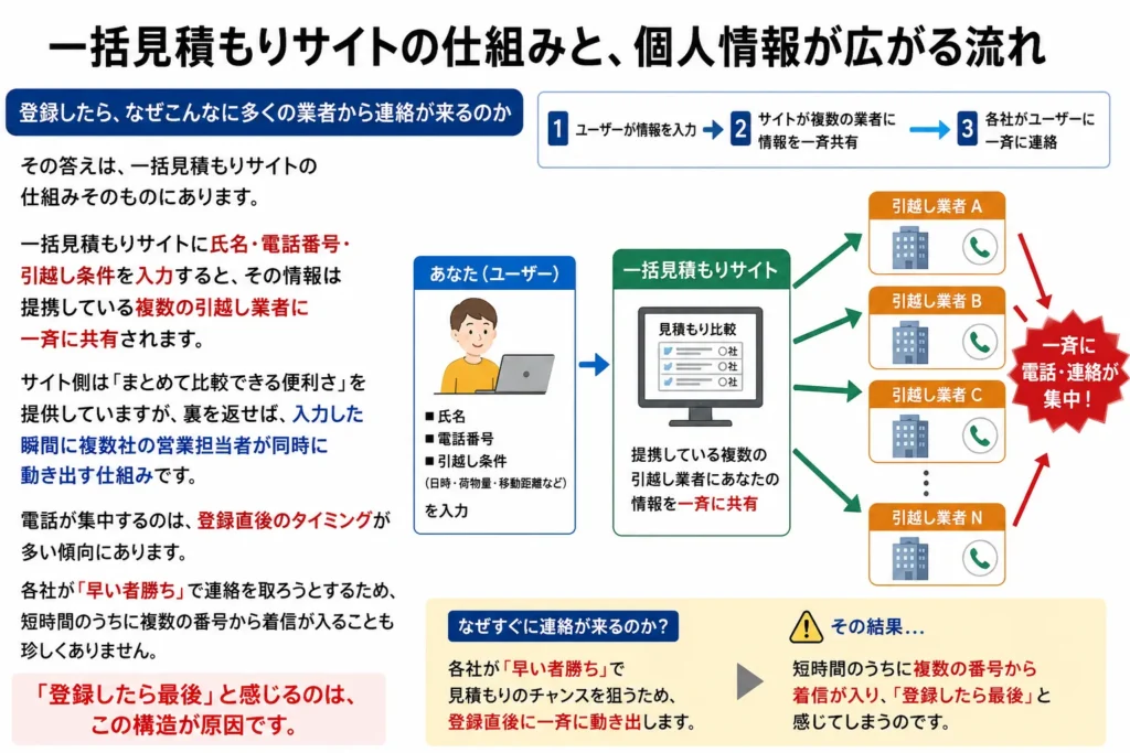 一括見積もりサイトの仕組みと、個人情報が広がる流れ