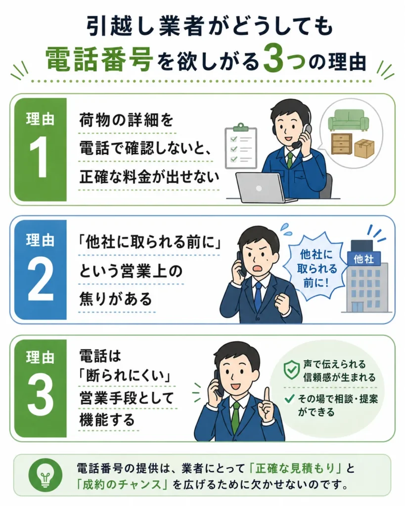 引越し業者がどうしても電話番号を欲しがる3つの理由