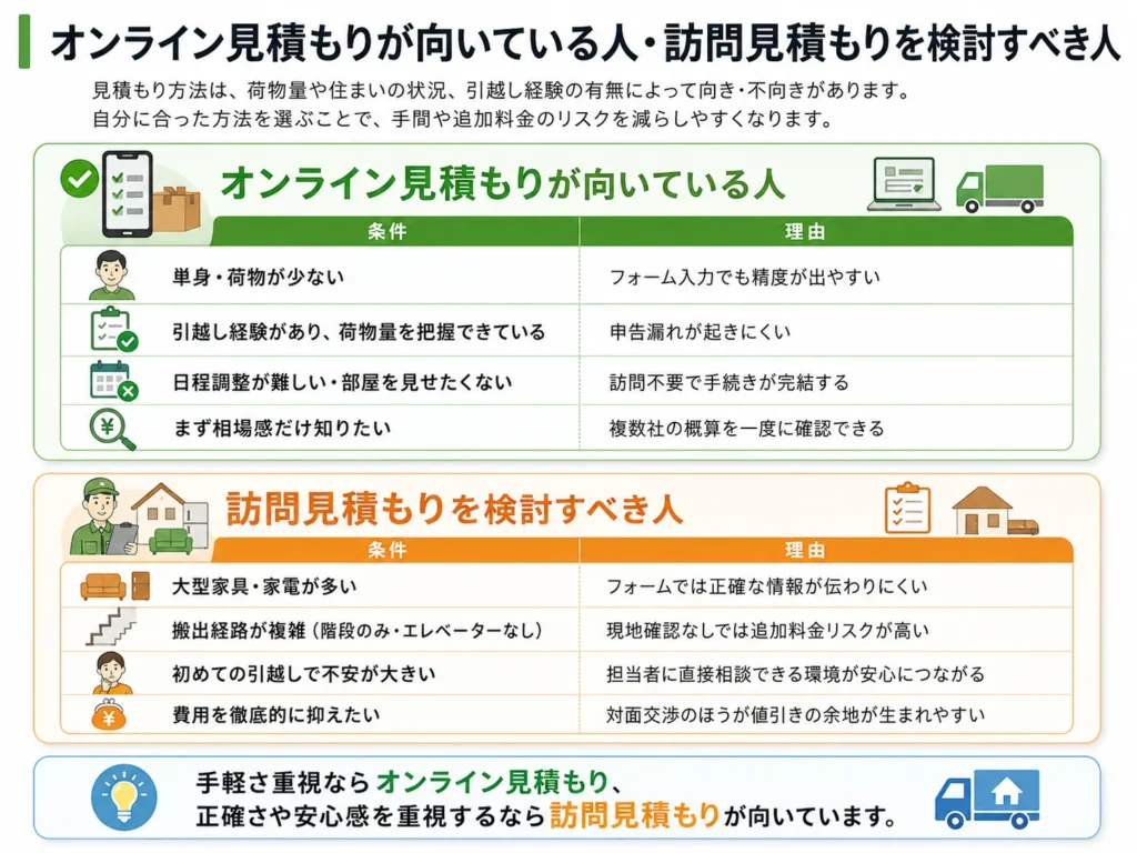 訪問見積もりとオンライン見積もりを比較する