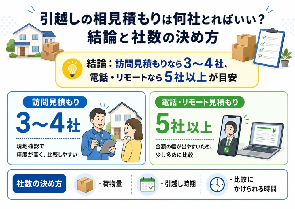 引越しの相見積もりは何社とればいい?結論と社数の決め方