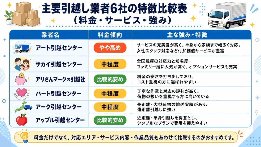 主要引越し業者6社の特徴比較表