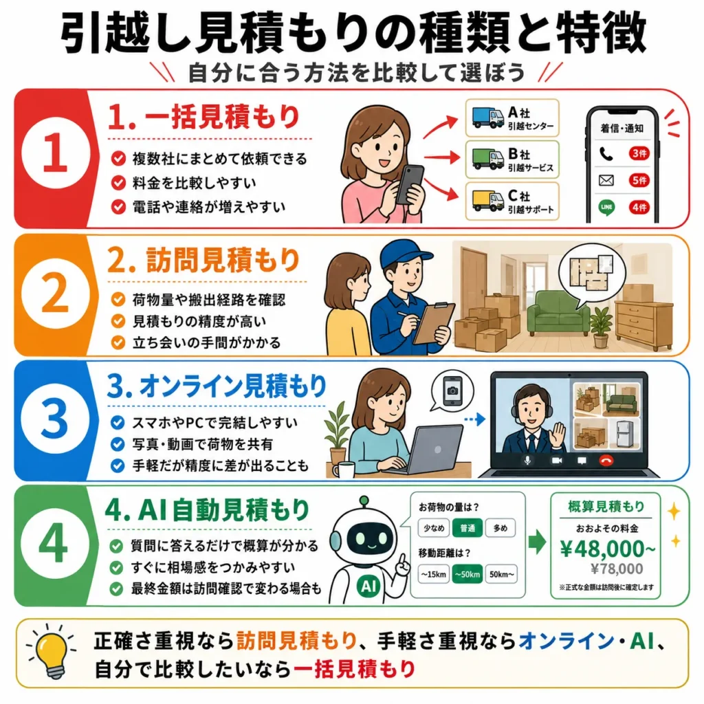 見積もりを始める前に決めておくこと