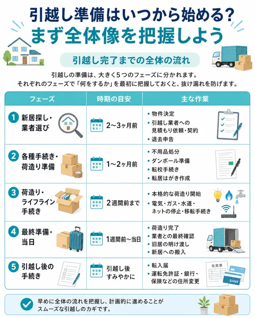 引越しの準備をしていた際に見つかったものです。6枚入っている袋は開封してません。 引越し準備いつから動けばいい？家族・単身などパターン別に紹介